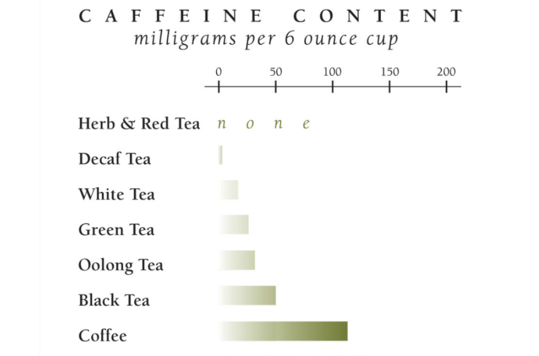 A graph showing the relative concentrations of caffeine in milligrams per 6 ounce cup. All measurements are approximate. Coffee is shown to have 125mg, Black Tea 50mg, Oolong Tea 40mg, Green Tea 25mg, White Tea 15mg, Decaf Tea 1-5mg and Herbal and Red Tea none at all.    
