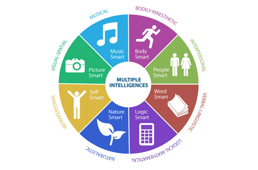 Multiple Intelligences Pie Chart divided into 8 sections, clockwise: Bodily-Kinesthetic/Body Smart, Interpersonal/People Smart, Verbal-Linguistic/Word Smart, Logical-Mathematical/Logic Smart, Naturalistic/Nature-Smart, Intrapersonal/Self-Smart, Visual-Spatial/Picture-Smart 